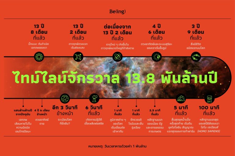 ไทม์ไลน์จักรวาล 13.8 พันล้านปี
